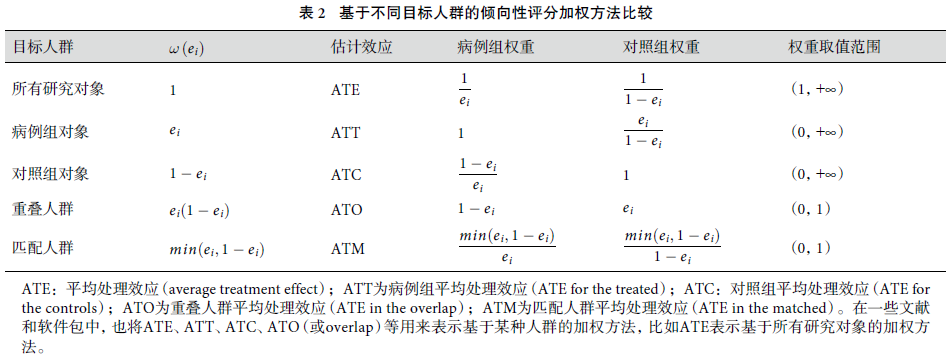 常见加权方法